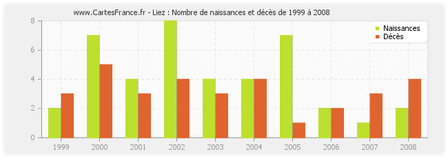 Liez : Nombre de naissances et décès de 1999 à 2008