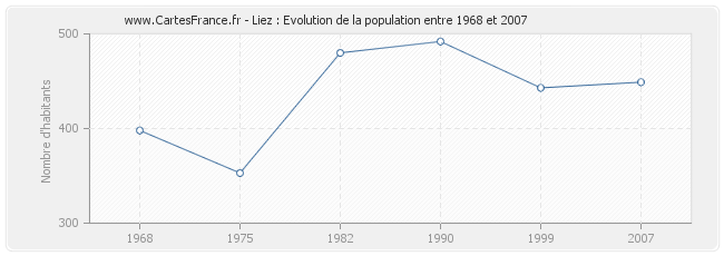Population Liez