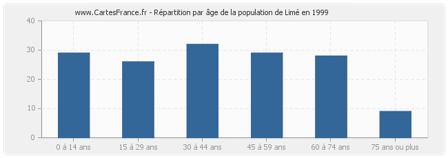Répartition par âge de la population de Limé en 1999