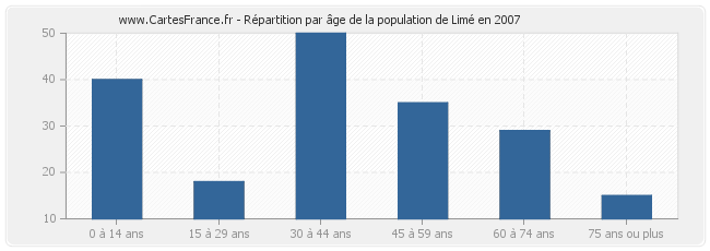 Répartition par âge de la population de Limé en 2007