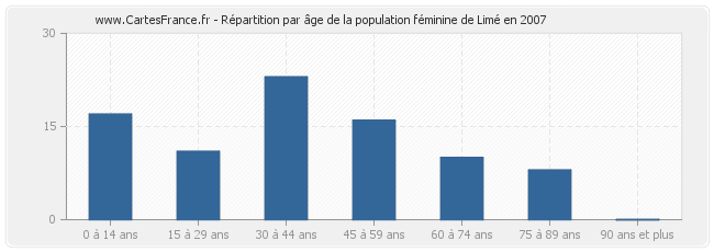 Répartition par âge de la population féminine de Limé en 2007