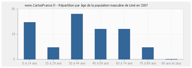 Répartition par âge de la population masculine de Limé en 2007