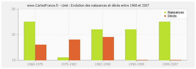 Limé : Evolution des naissances et décès entre 1968 et 2007