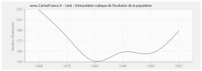 Limé : Interpolation cubique de l'évolution de la population