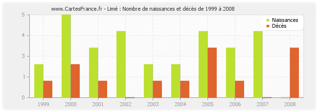 Limé : Nombre de naissances et décès de 1999 à 2008