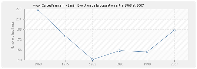 Population Limé