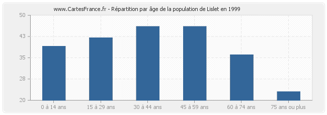Répartition par âge de la population de Lislet en 1999