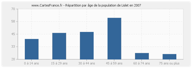 Répartition par âge de la population de Lislet en 2007