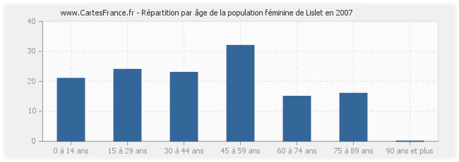 Répartition par âge de la population féminine de Lislet en 2007