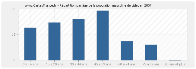 Répartition par âge de la population masculine de Lislet en 2007