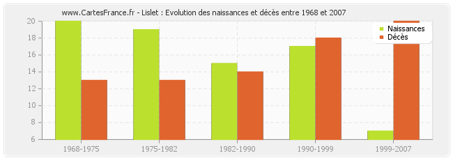 Lislet : Evolution des naissances et décès entre 1968 et 2007