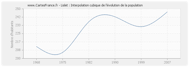 Lislet : Interpolation cubique de l'évolution de la population