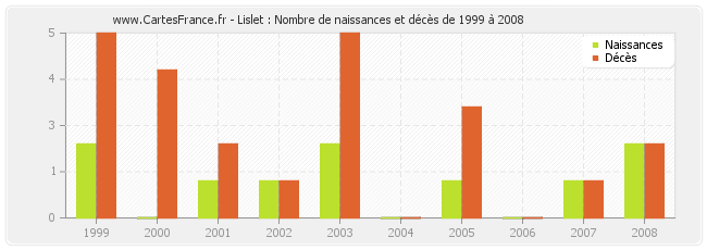 Lislet : Nombre de naissances et décès de 1999 à 2008