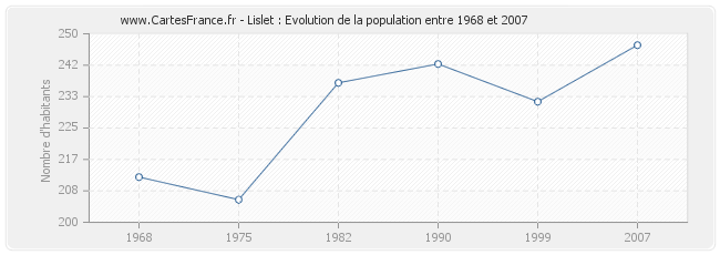 Population Lislet