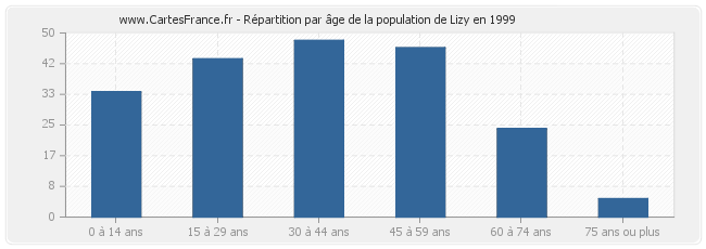 Répartition par âge de la population de Lizy en 1999