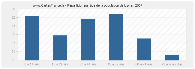 Répartition par âge de la population de Lizy en 2007
