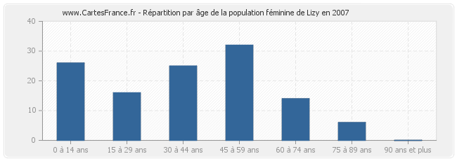 Répartition par âge de la population féminine de Lizy en 2007