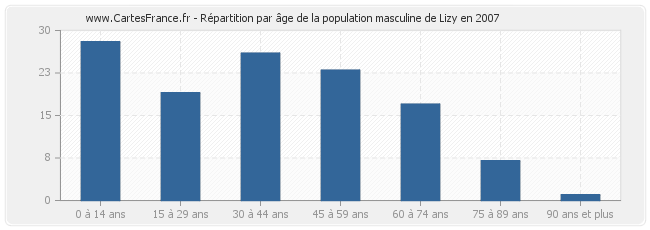 Répartition par âge de la population masculine de Lizy en 2007