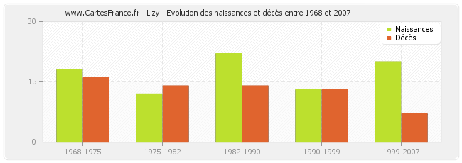 Lizy : Evolution des naissances et décès entre 1968 et 2007