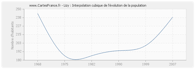 Lizy : Interpolation cubique de l'évolution de la population