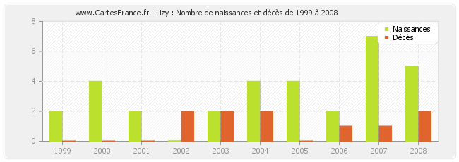 Lizy : Nombre de naissances et décès de 1999 à 2008