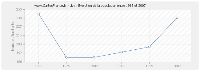 Population Lizy