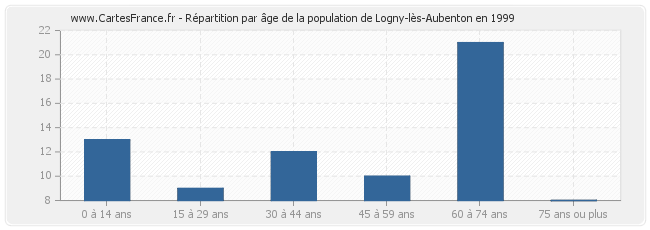 Répartition par âge de la population de Logny-lès-Aubenton en 1999