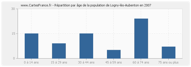 Répartition par âge de la population de Logny-lès-Aubenton en 2007