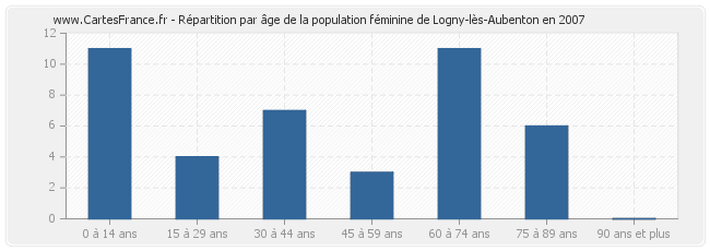 Répartition par âge de la population féminine de Logny-lès-Aubenton en 2007