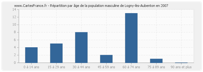Répartition par âge de la population masculine de Logny-lès-Aubenton en 2007