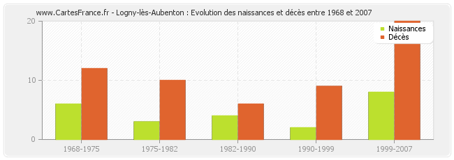 Logny-lès-Aubenton : Evolution des naissances et décès entre 1968 et 2007