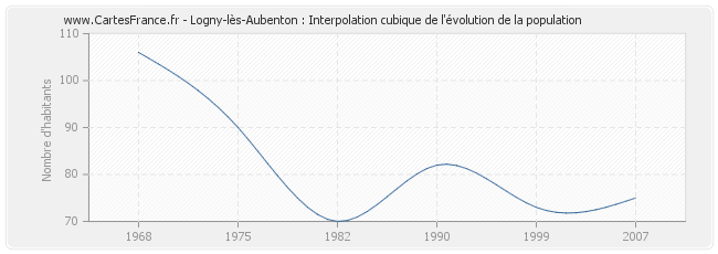Logny-lès-Aubenton : Interpolation cubique de l'évolution de la population