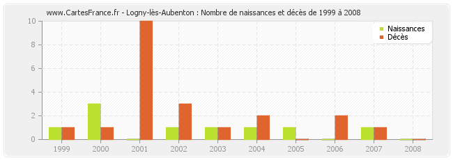 Logny-lès-Aubenton : Nombre de naissances et décès de 1999 à 2008