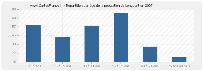 Répartition par âge de la population de Longpont en 2007