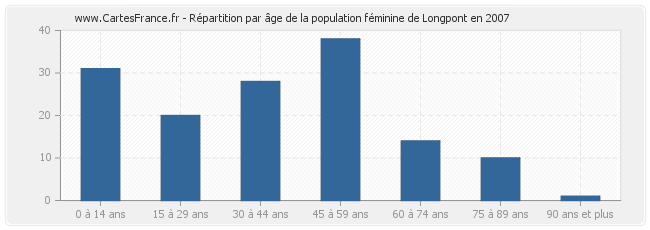 Répartition par âge de la population féminine de Longpont en 2007