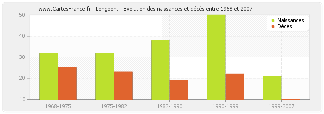 Longpont : Evolution des naissances et décès entre 1968 et 2007