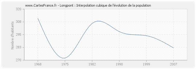 Longpont : Interpolation cubique de l'évolution de la population