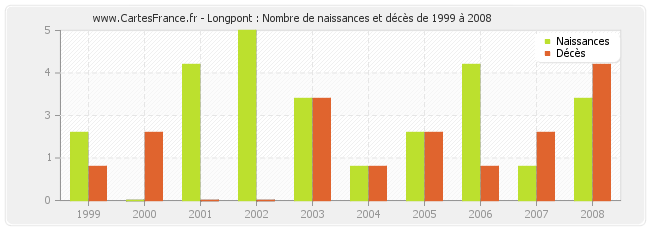 Longpont : Nombre de naissances et décès de 1999 à 2008