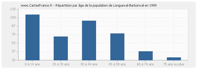 Répartition par âge de la population de Longueval-Barbonval en 1999