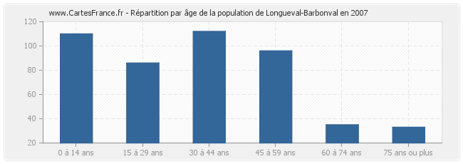 Répartition par âge de la population de Longueval-Barbonval en 2007