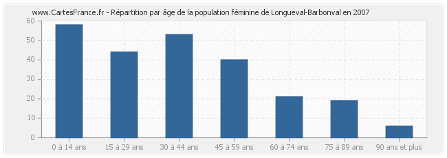 Répartition par âge de la population féminine de Longueval-Barbonval en 2007