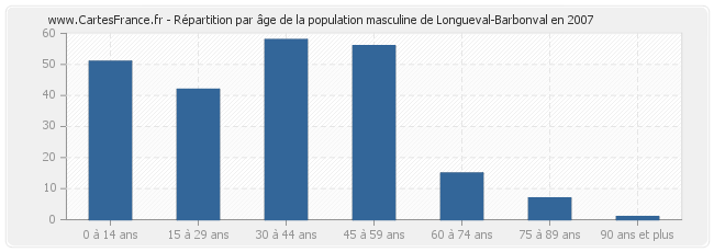 Répartition par âge de la population masculine de Longueval-Barbonval en 2007