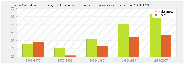 Longueval-Barbonval : Evolution des naissances et décès entre 1968 et 2007