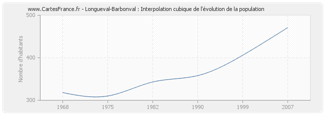 Longueval-Barbonval : Interpolation cubique de l'évolution de la population