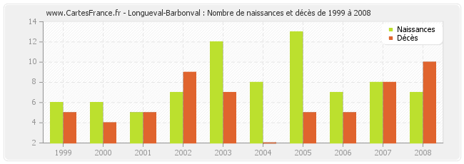 Longueval-Barbonval : Nombre de naissances et décès de 1999 à 2008