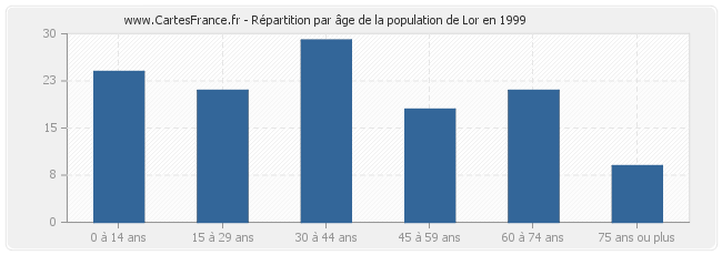 Répartition par âge de la population de Lor en 1999