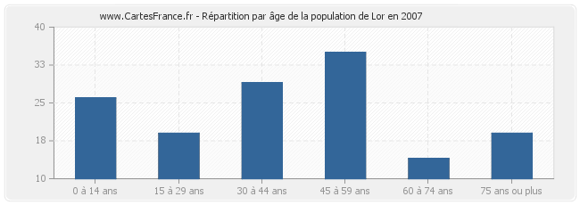 Répartition par âge de la population de Lor en 2007