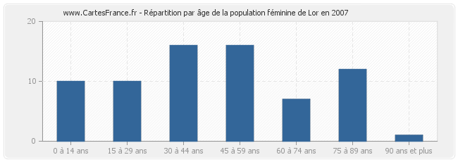 Répartition par âge de la population féminine de Lor en 2007