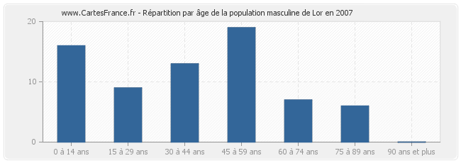 Répartition par âge de la population masculine de Lor en 2007