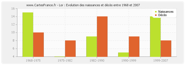 Lor : Evolution des naissances et décès entre 1968 et 2007